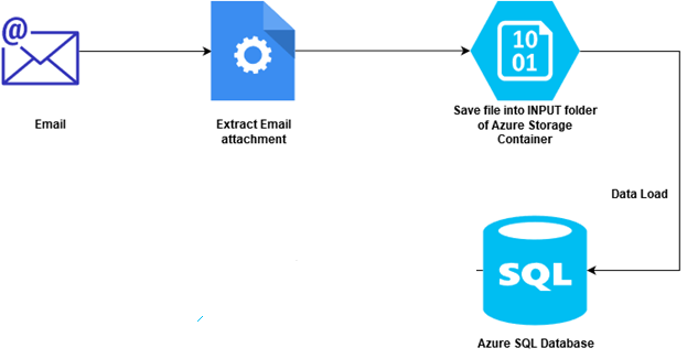 Azure SQL Database 