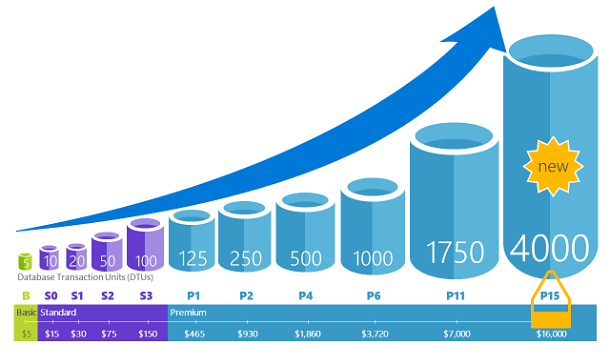 Intro to SQL Database: Single database DTUs by tier and level