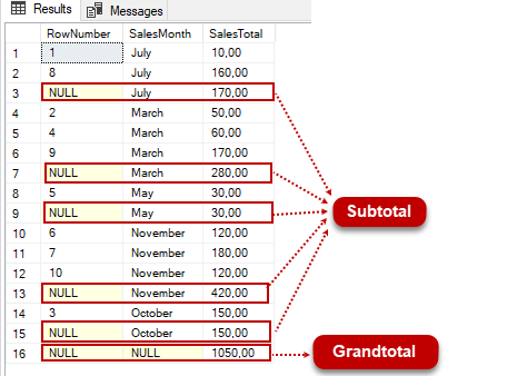 How to calculate Subtotals in SQL Queries