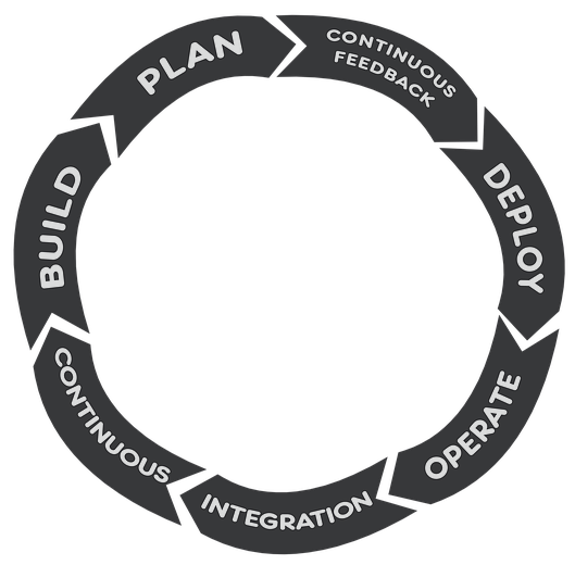 Understanding the Process of DevOps