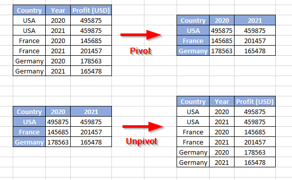 SSIS Pivot Transformation Vs Unpivot Transformation